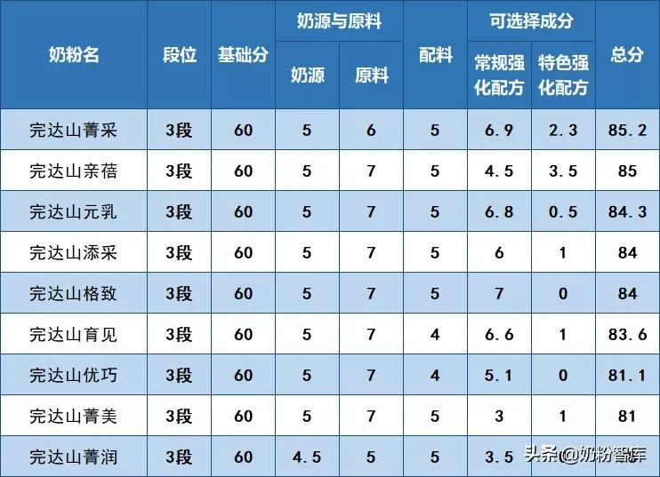 完达山奶粉深度测评,2018完达山奶粉各个系列的区别