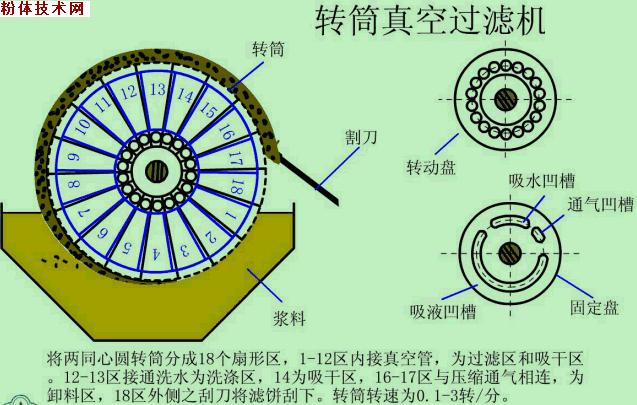 选矿脱水设备有几种,收藏动图