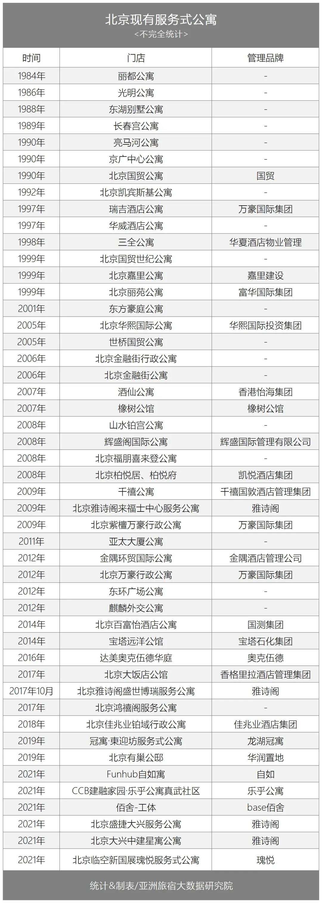 北京最豪华的服务公寓,北京服务式公寓top10