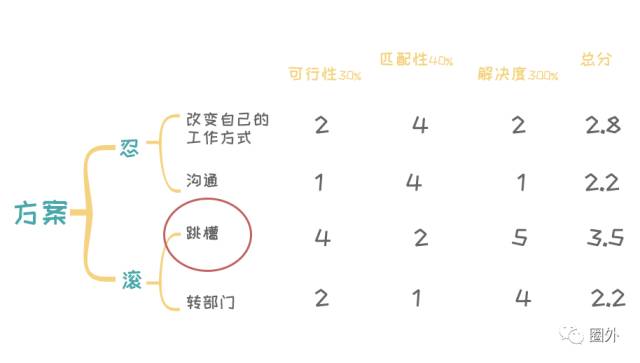 有套路才有出路,五种职场困惑解决方法