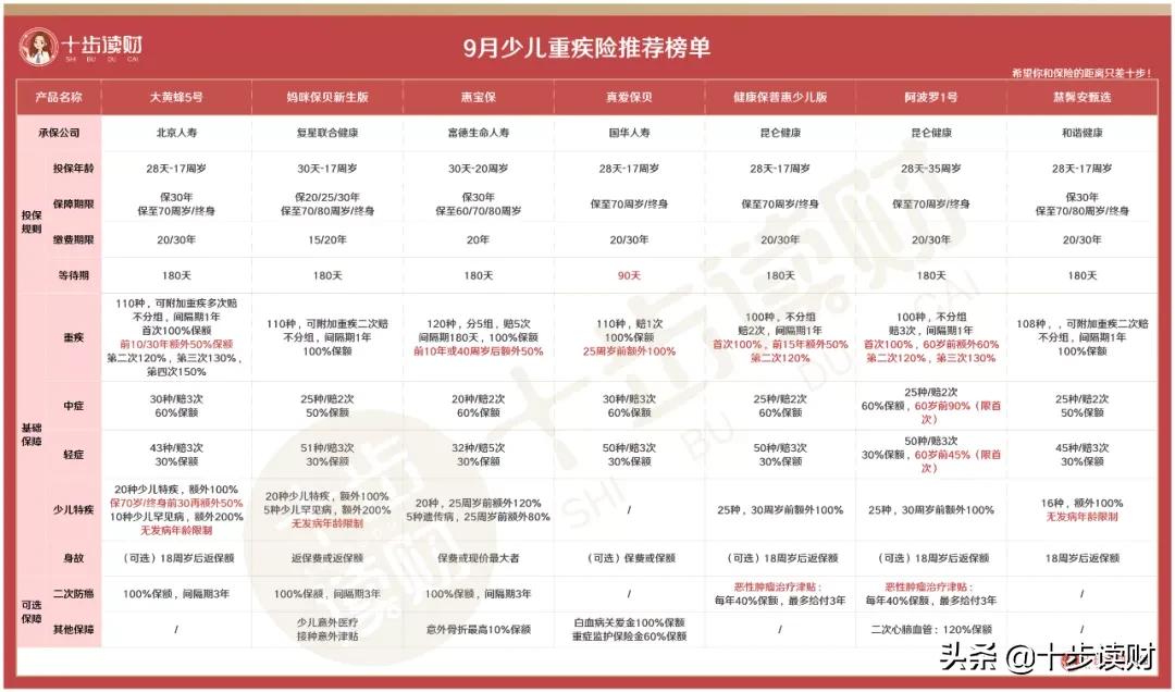 成人重疾险9月,2019年12月前十名重疾险