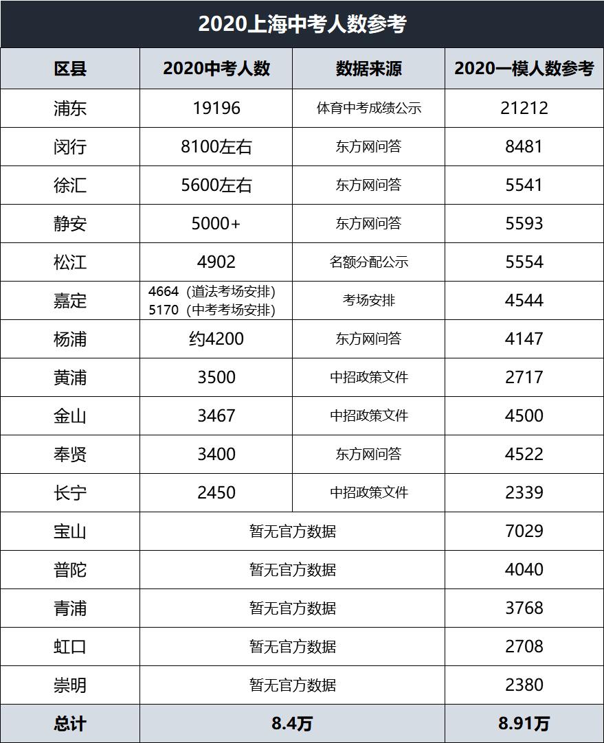 上海哪所高中分数要求最低,上海哪些高中比较好考