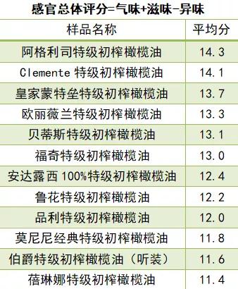 性价比最高的橄榄油,哪款橄榄油性价比最高
