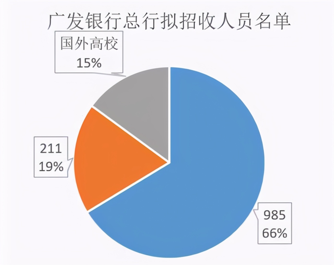 广发银行金融人才招聘,广发银行招人图片
