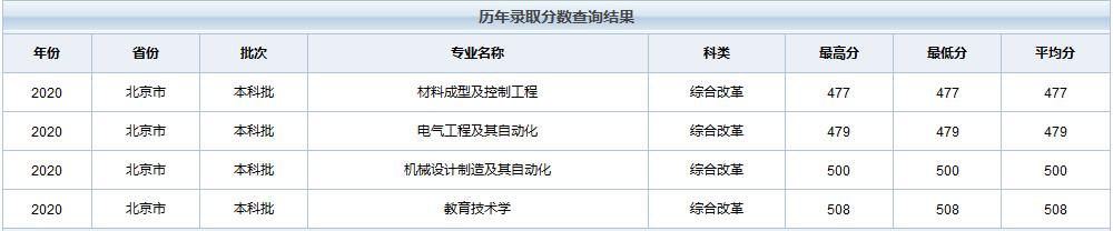 天津职业技术师范大学在全国各省市区19-20年录取详情（一）