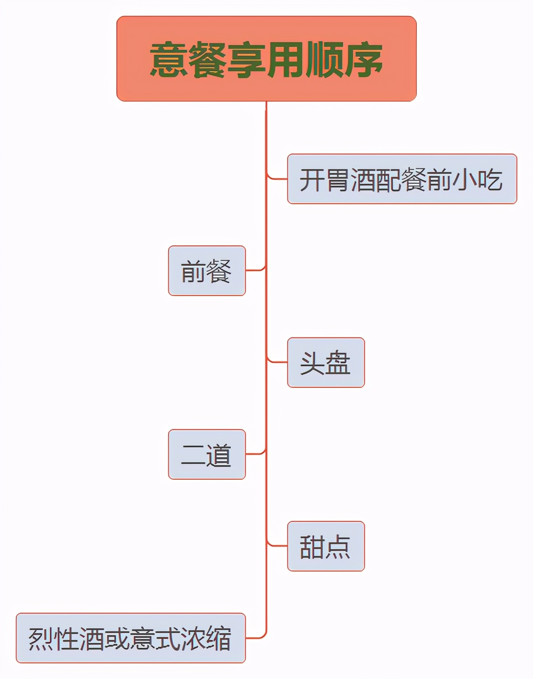第一次吃意大利餐有什么要注意,吃意大利菜的顺序