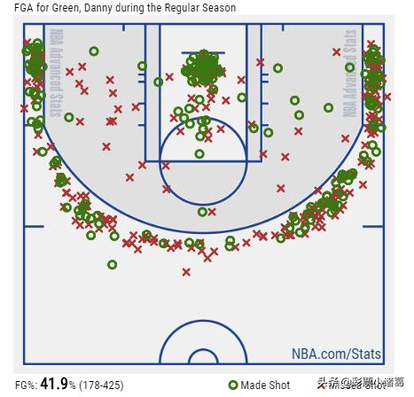 深度：顶级3D防守者丹尼·格林，为何能充当詹眉身边的第三巨头？