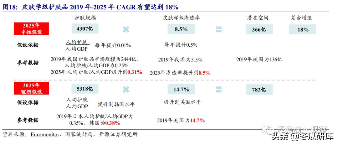 开源零售化妆品专题:从贝泰妮看“医研赋能”助力护肤国货崛起