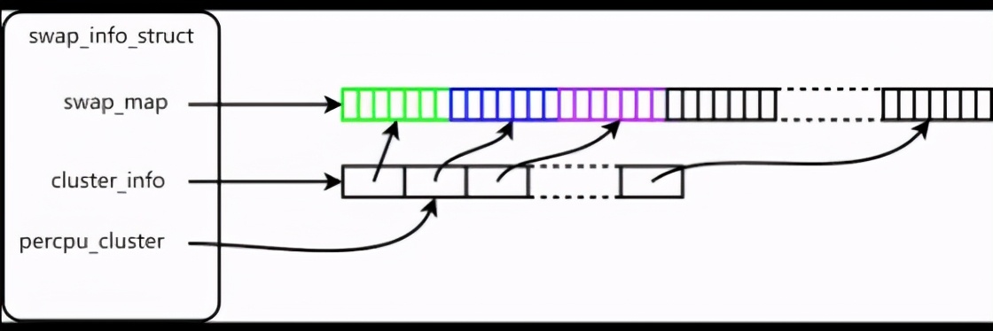linuxswap分区调整,linux查看swap使用情况