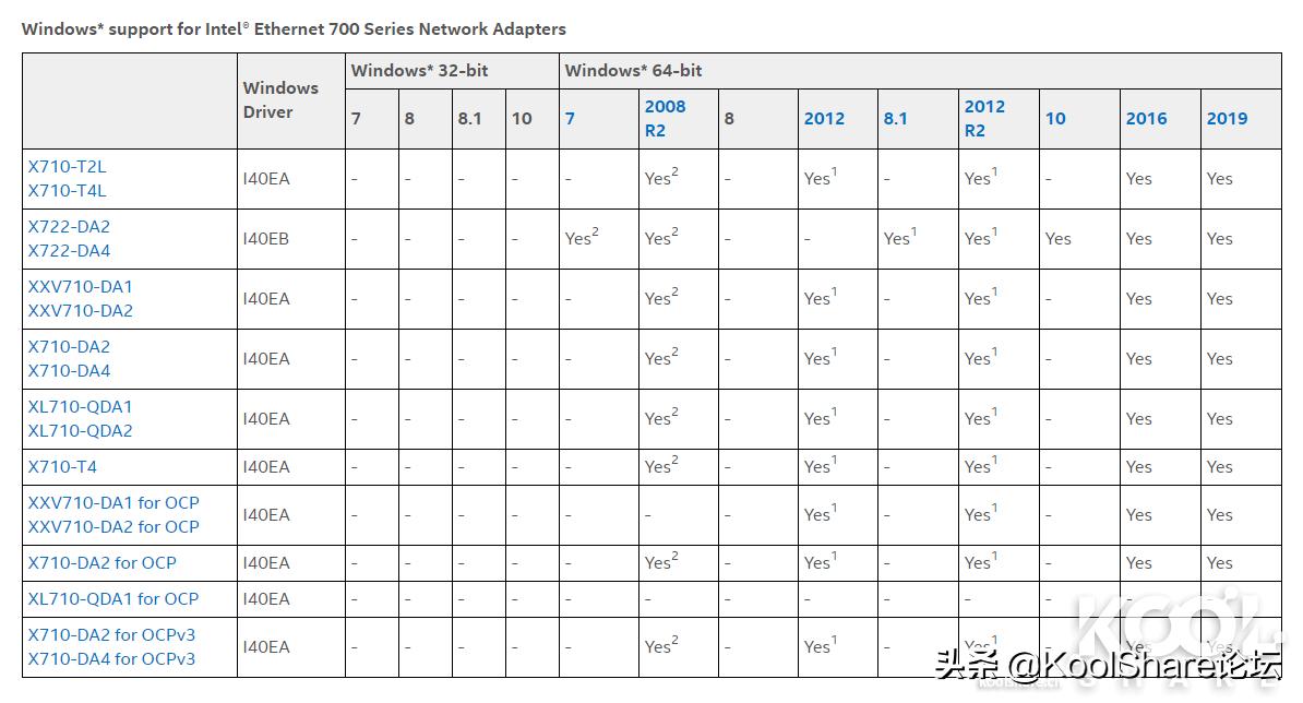 Intel700系列电口万兆网卡X710-T2L评测