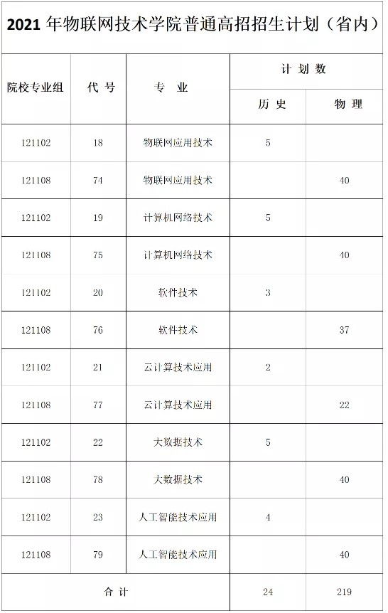 无锡职业技术学院物联网有几个班,无锡科技职业学院物联网应用技术