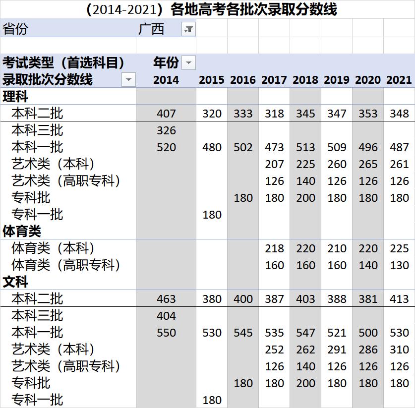 高考各录取分数线一览表2021全国,各省高考录取分数线一览表2023年