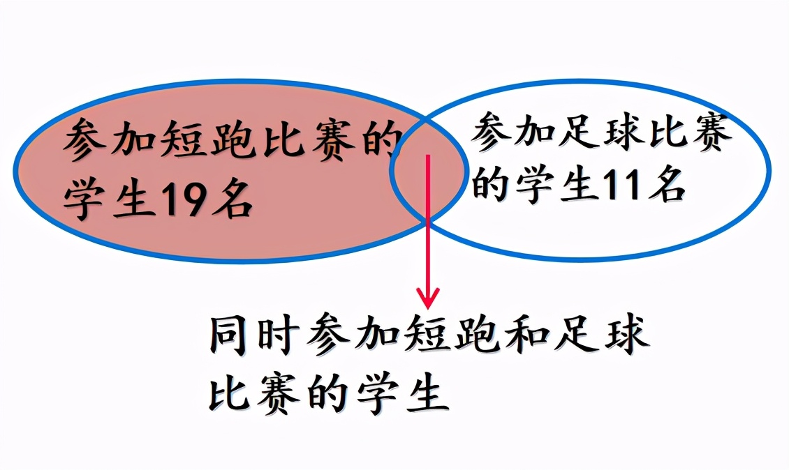 解决重叠问题可以画出集合图,解决简单重叠问题的计算方法