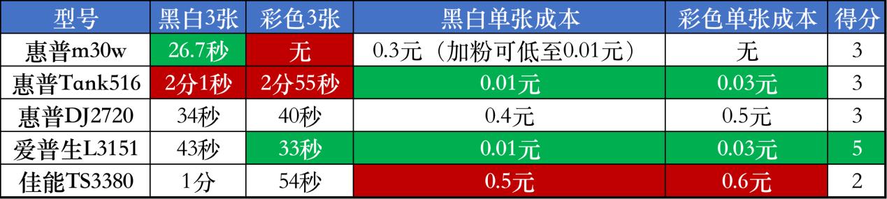 三款最经济实用的家用打印机推荐,家用打印机哪款最好最实用