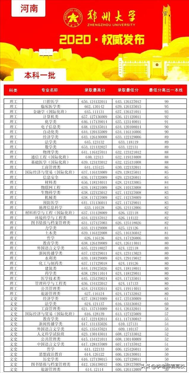 高校口腔医学专业排名及分数线,法学硕士录取分数较低的学校