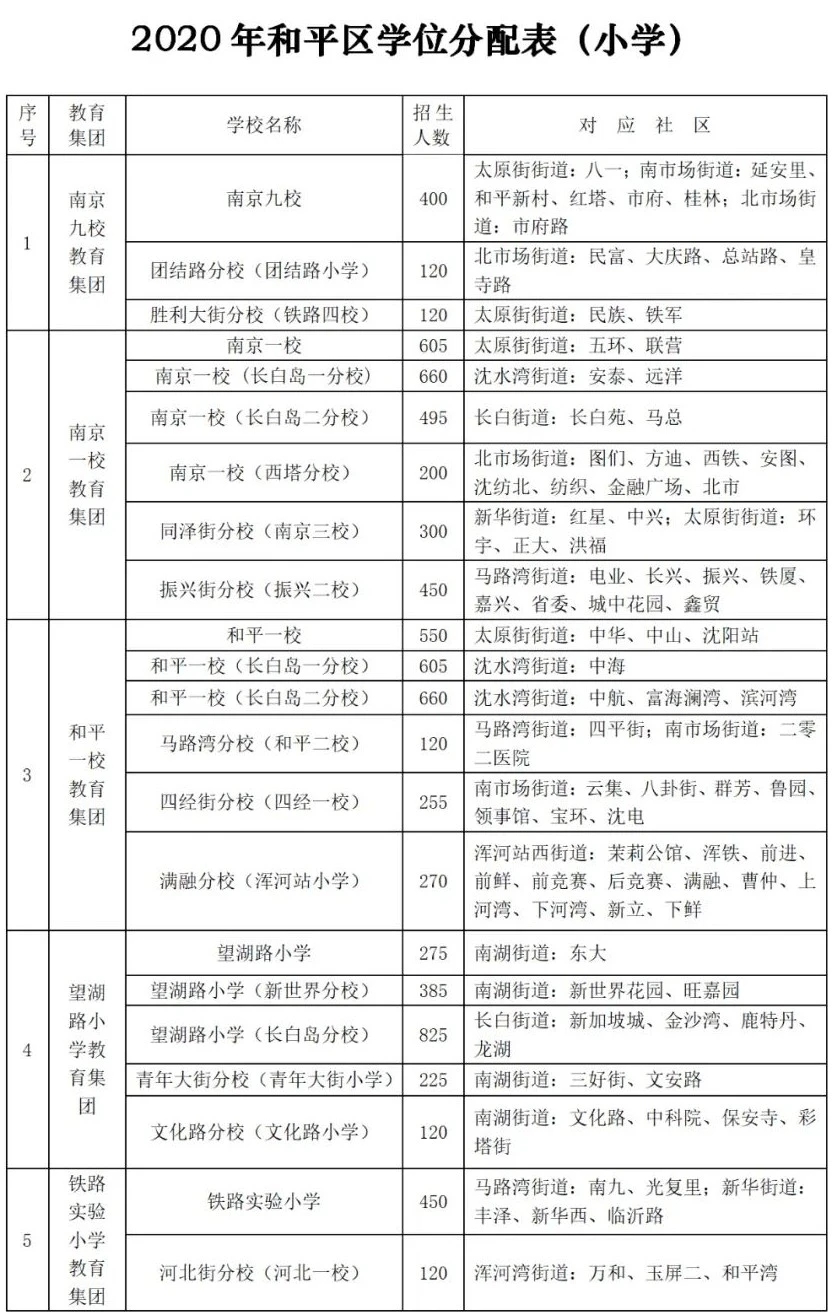 沈阳的学区房现在好不好卖,沈阳的学区房住几年才能上学
