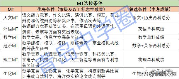 青岛二中是初中还是高中,青岛二中什么条件能上