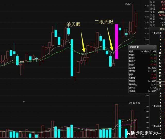 最准确的周k线选股方法,天眼地量选股公式源码