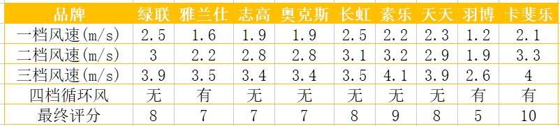 最静音的小风扇测评对比,小风扇风力对比评测