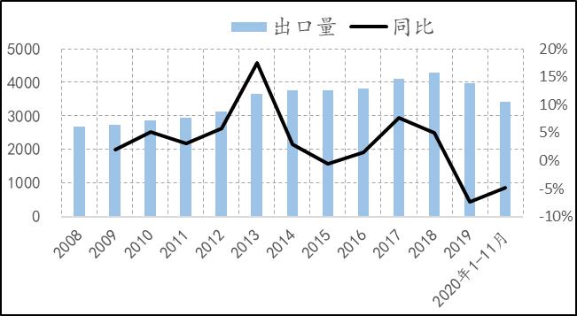 2019年8月天然橡胶产销分析,关于2022年橡胶行情的分析