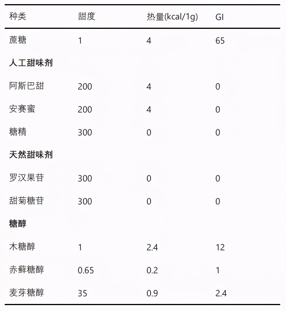 有糖饮料和无糖有什么区别,0糖0脂肪的饮料真的没有糖吗