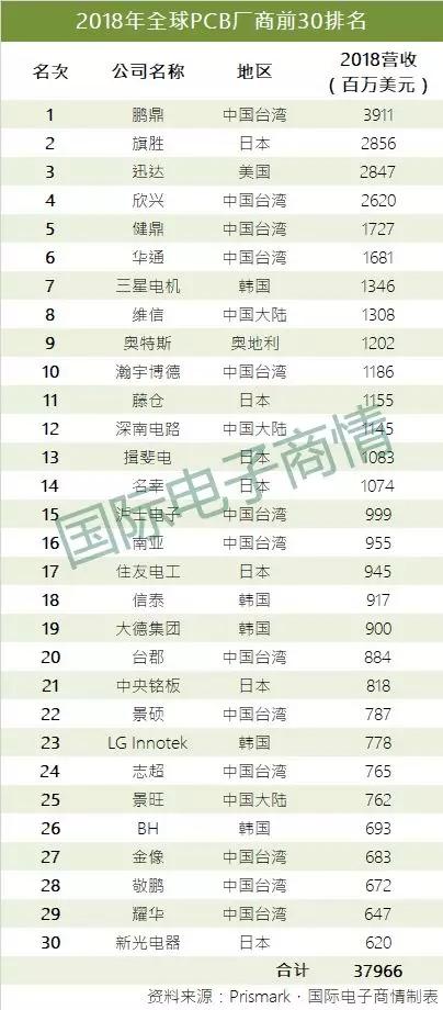 全球pcb十大龙头胜宏,2018年全球pcb百强排行榜