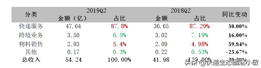 中通上半年营收近100亿，Q2净利润下降明显，能坐稳加盟制第一吗