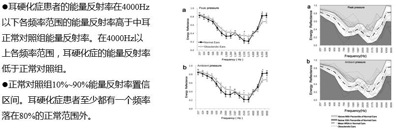 王素菊:宽频声导抗在中耳功能评估中的应用