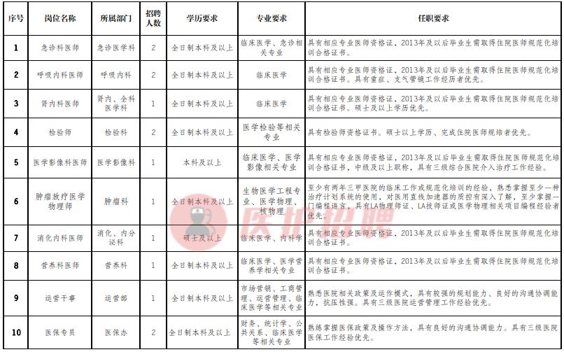 [四川]成都市金牛区人民医院，招聘医师、医技、行政等21人