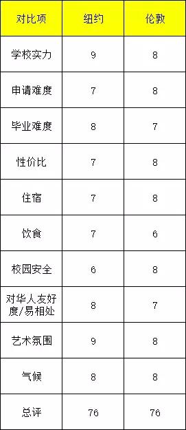 全方位PK：纽约和伦敦，哪个是最适合艺术生的城市？