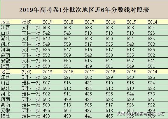 各地2020年高考一本分数线排名,17年高考分数线各省对比