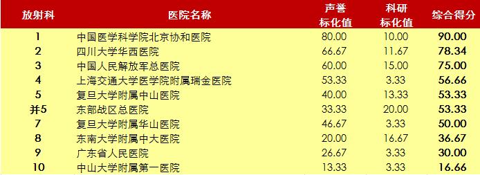 北京协和医院2020年世界排名,北京协和医院前十名