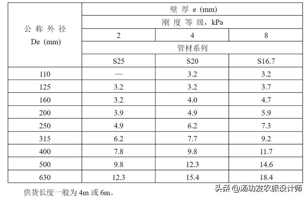 景观绿化给水管设计,景观水景给水管一般用多大的