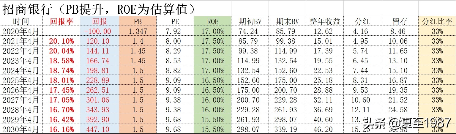 招商银行股票现价买入股息率,按现在股价持有招商银行十年收益