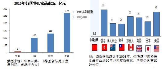 特医食品产品示意图,特医食品最新政策