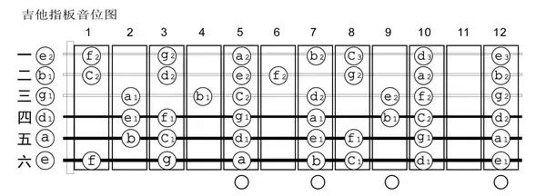 古典吉他五线谱与指板对照讲解,灵活运用吉他指板