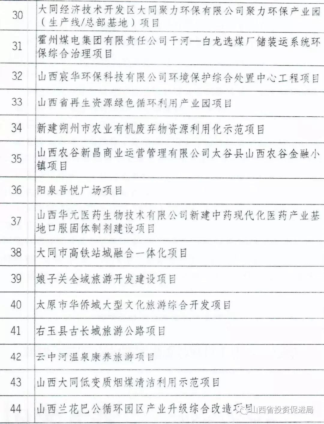 重磅！山西省政府公布2019年265项重点工程全名单……