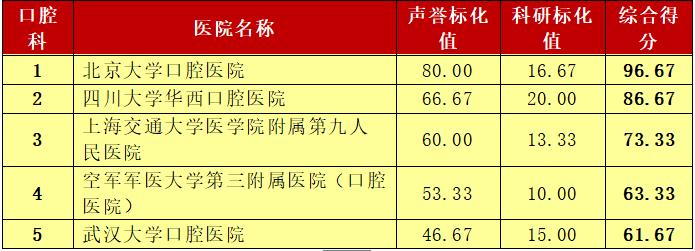 这个榜单是标杆也是求医重要参考 青岛人外出就医有了靠谱选择