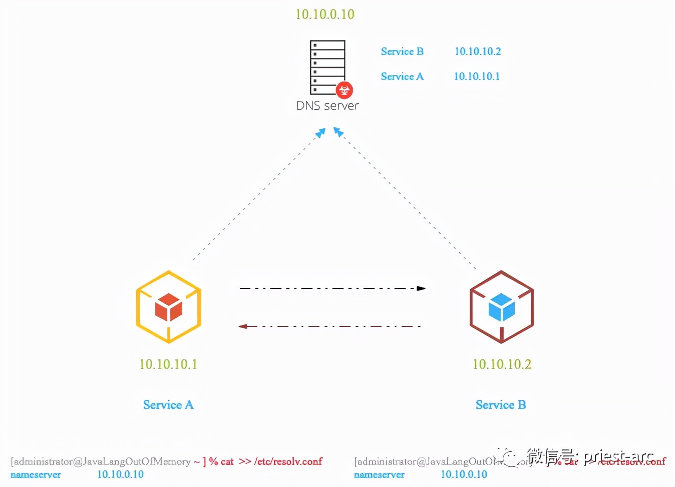 濡備綍鐪媍oredns鐗堟湰,coredns鍏ㄥ眬