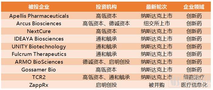 鍖荤枟鑲℃潈铻嶈祫鎴愬姛妗堜緥,鍖荤枟鎶曡祫澶撮儴椋庢姇