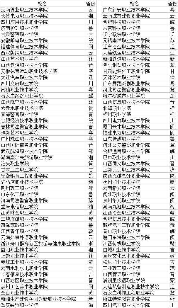 全国高等职业技术学校排名,国家优质专科高等职业院校有哪些