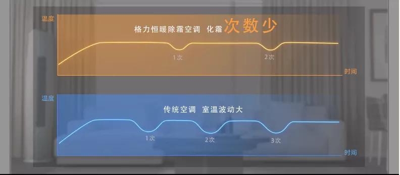 格力空调什么型号制冷不直吹,格力柜式空调除霜标志图片