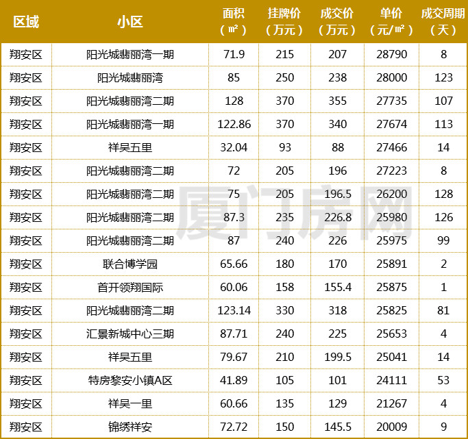 5月厦门各区域二手房成交均价,厦门二手房降价一览表最新
