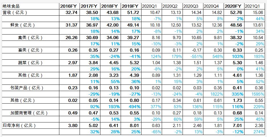 国内绝味食品龙头,绝味食品公司龙头