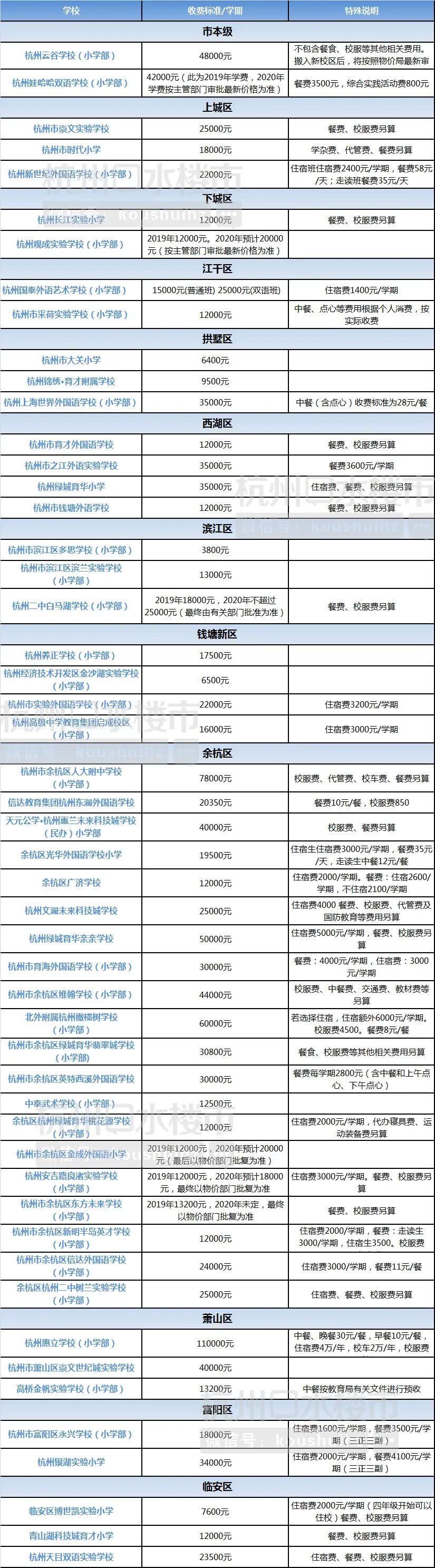 杭州民办小学学费一般多少,杭州民办小学2020年学费一览表