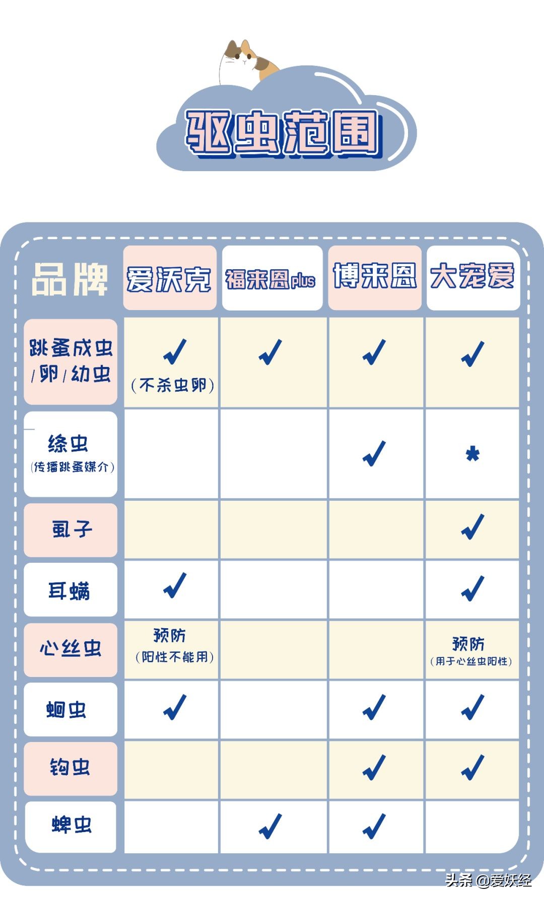 别说老狐狸不宠粉，你们要的猫用驱虫药测评！来喽