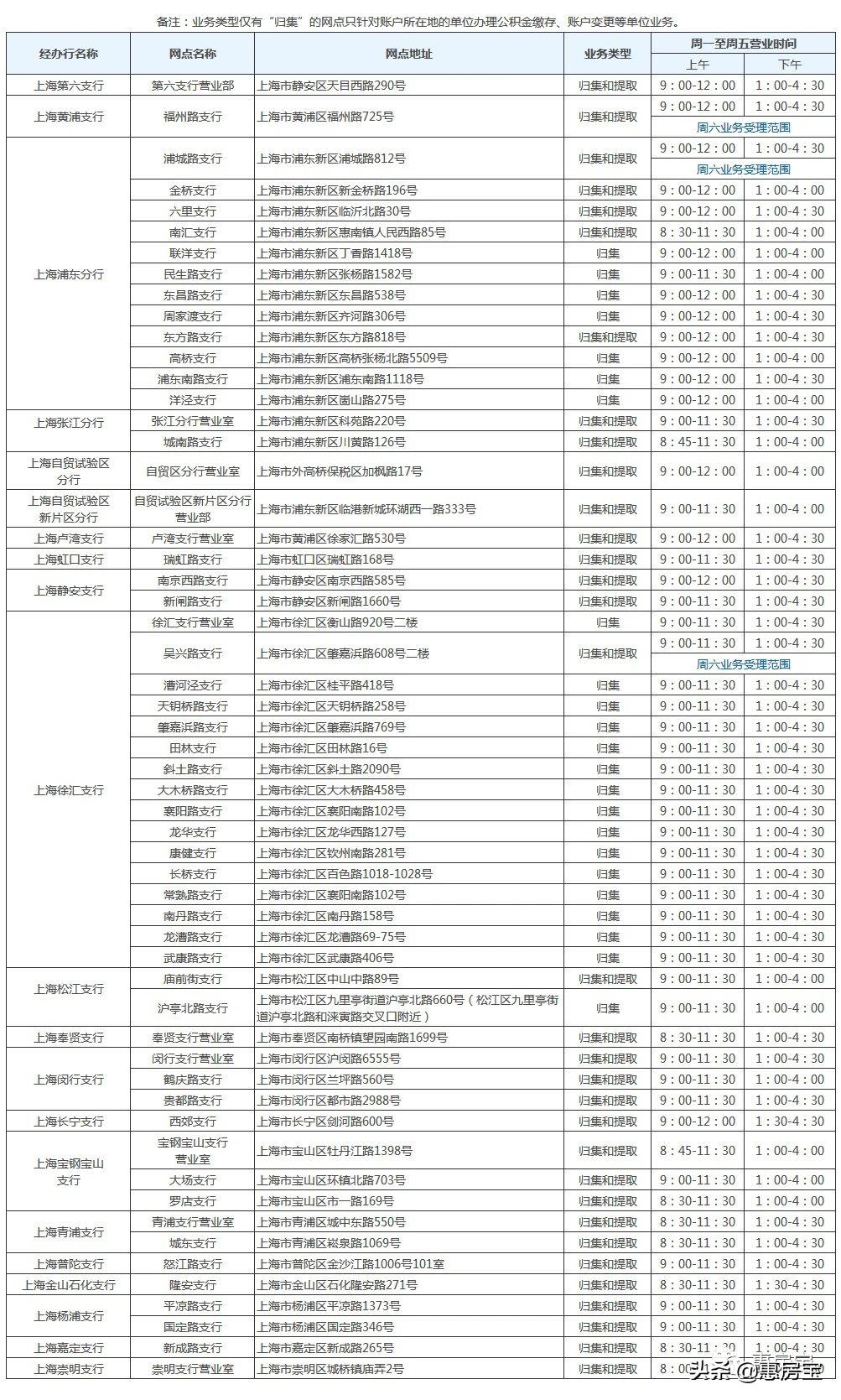 实用|好不容易买套房，被公积金问题搞的头疼？上海公积金大全