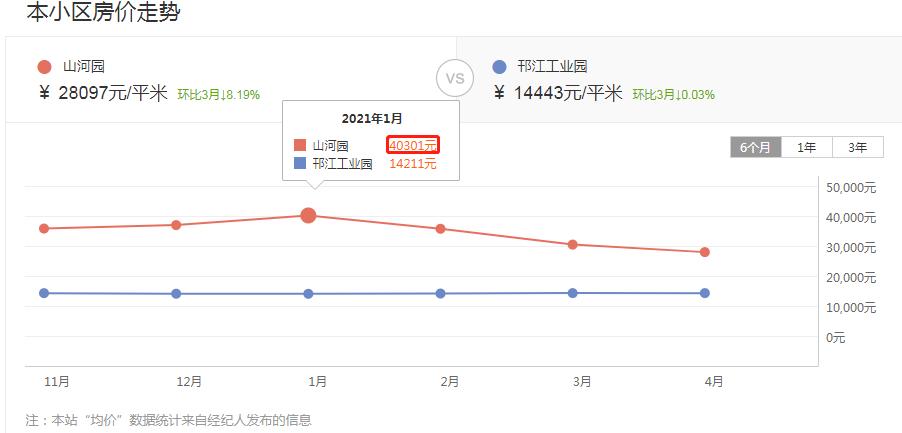 3个月降价34万房子,3个月房价持续下降的城市