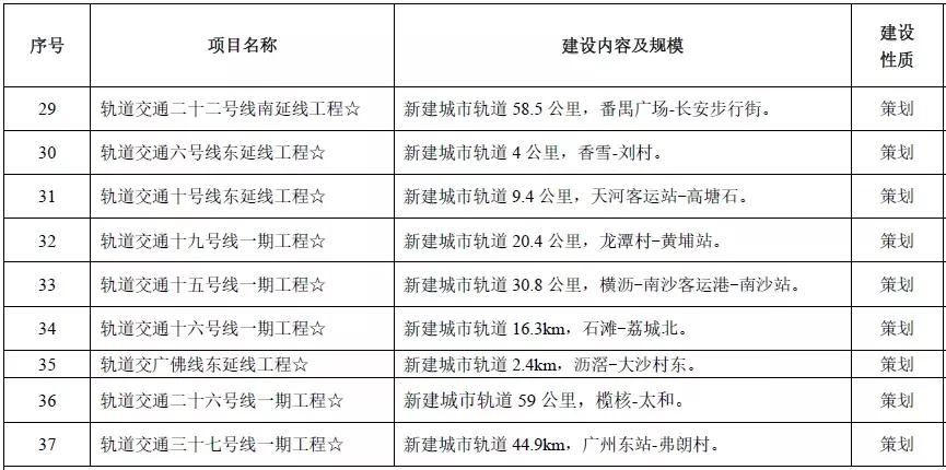 未来三年，广州再通13条地铁！谁能吃到地铁红利？