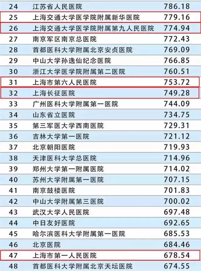 上海最强的10大医院,上海所有人民医院排名